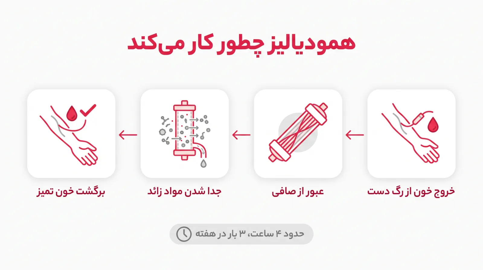 اینفوگرافیک همودیالیز چطور کار میکند: خروج خون از رگ دست، عبور از صافی دیالیز، جدا شدن مواد زائد در مایع دیالیز، برگشت خون تمیز به بدن، حدود ۴ ساعت و ۳ بار در هفته