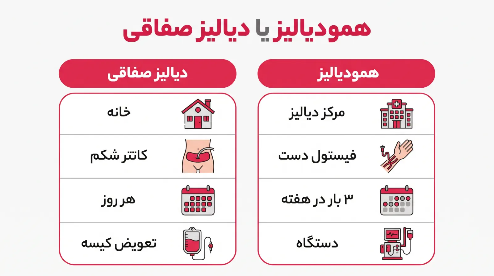 اینفوگرافیک مقایسهی همودیالیز و دیالیز صفاقی: محل انجام، راه دسترسی (فیستول یا کاتتر شکمی)، تعداد دفعات، دستگاه یا تعویض دستی، عوارض شایع هر روش