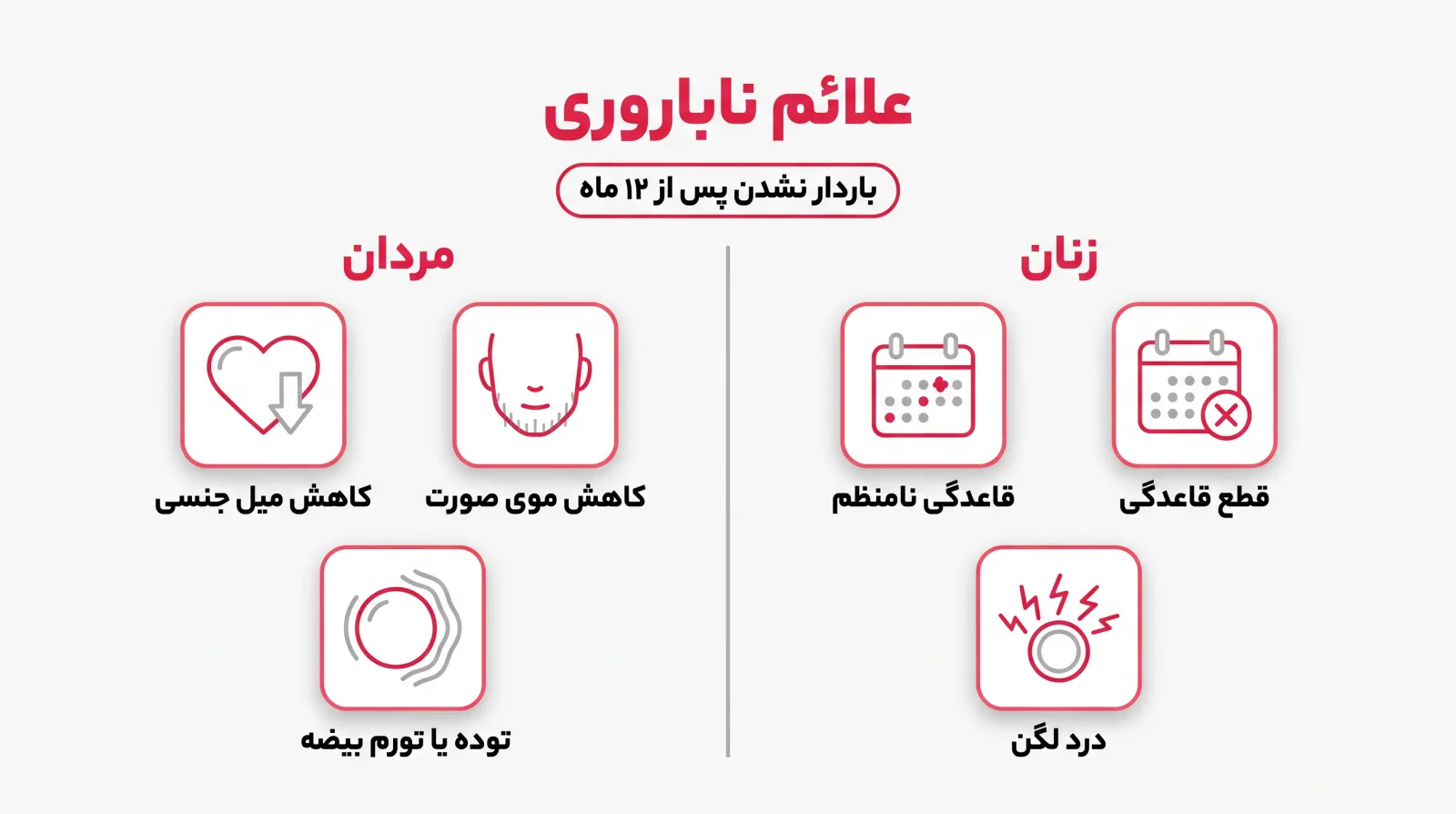 اینفوگرافیک علائم ناباروری در مردان و زنان: باردار نشدن پس از ۱۲ ماه، قاعدگی نامنظم یا قطع قاعدگی، درد لگن، کاهش میل جنسی، کاهش موی صورت و بدن، تورم یا تودهی بیضه