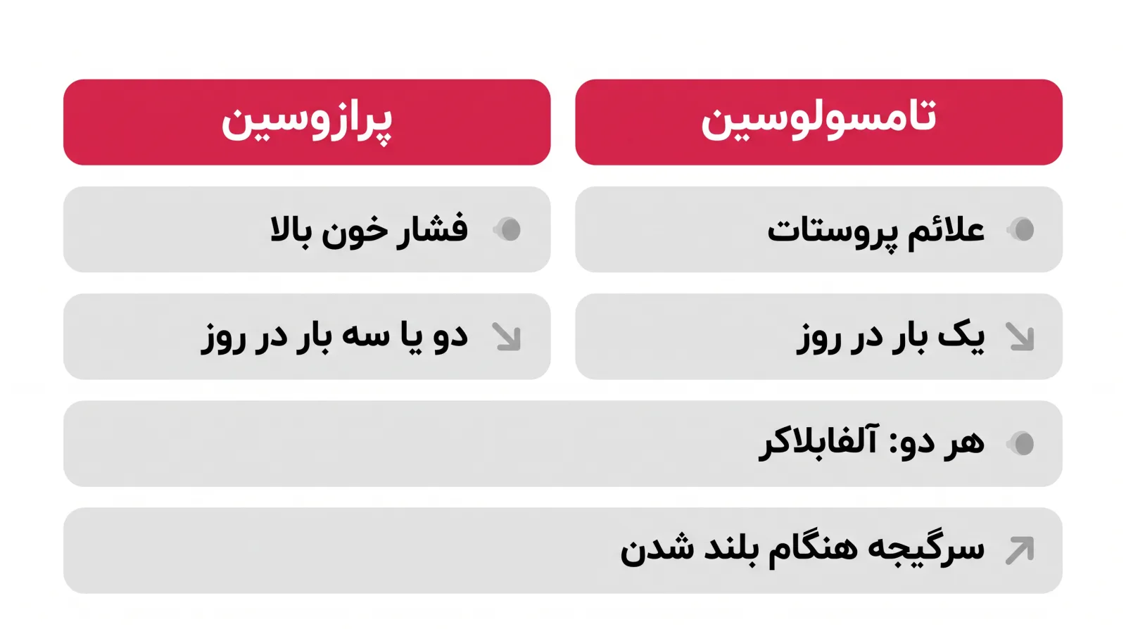 اینفوگرافیک مقایسهی تامسولوسین و پرازوسین: کاربرد اصلی، دفعات مصرف و عوارض