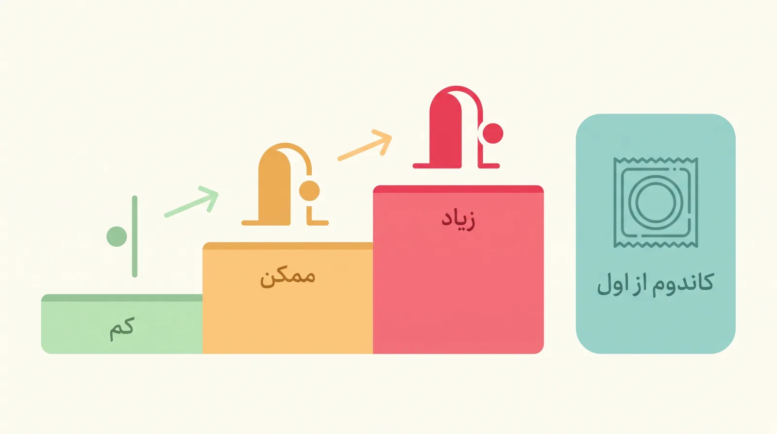 احتمال بارداری از کم تا زیاد در تماس بیرونی، دخول سطحی و دخول کامل؛ کاندوم از اول