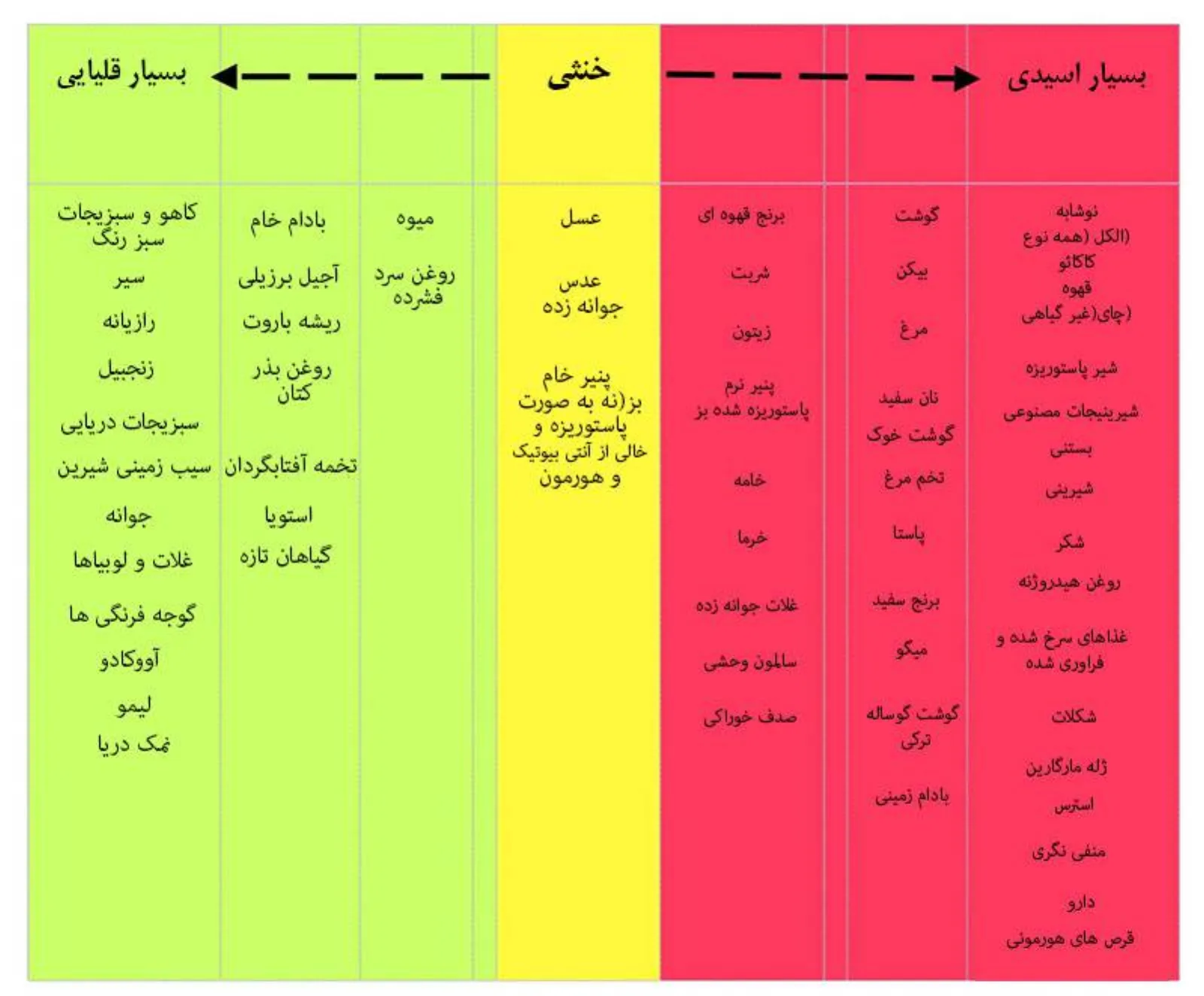 رژیم غذایی اسیدی و قلیایی