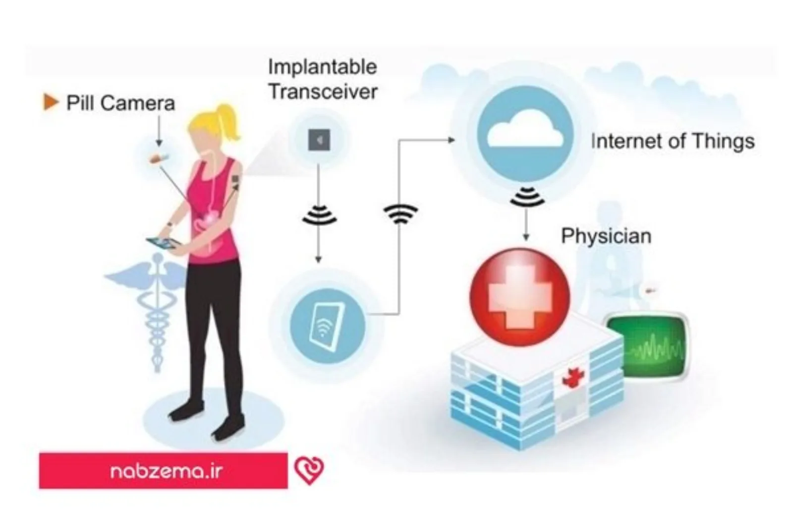 پزشکی و اینترنت اشیا