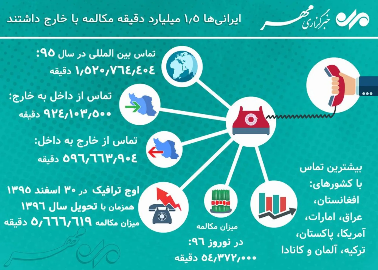 مکالمه با تلفن همراه 