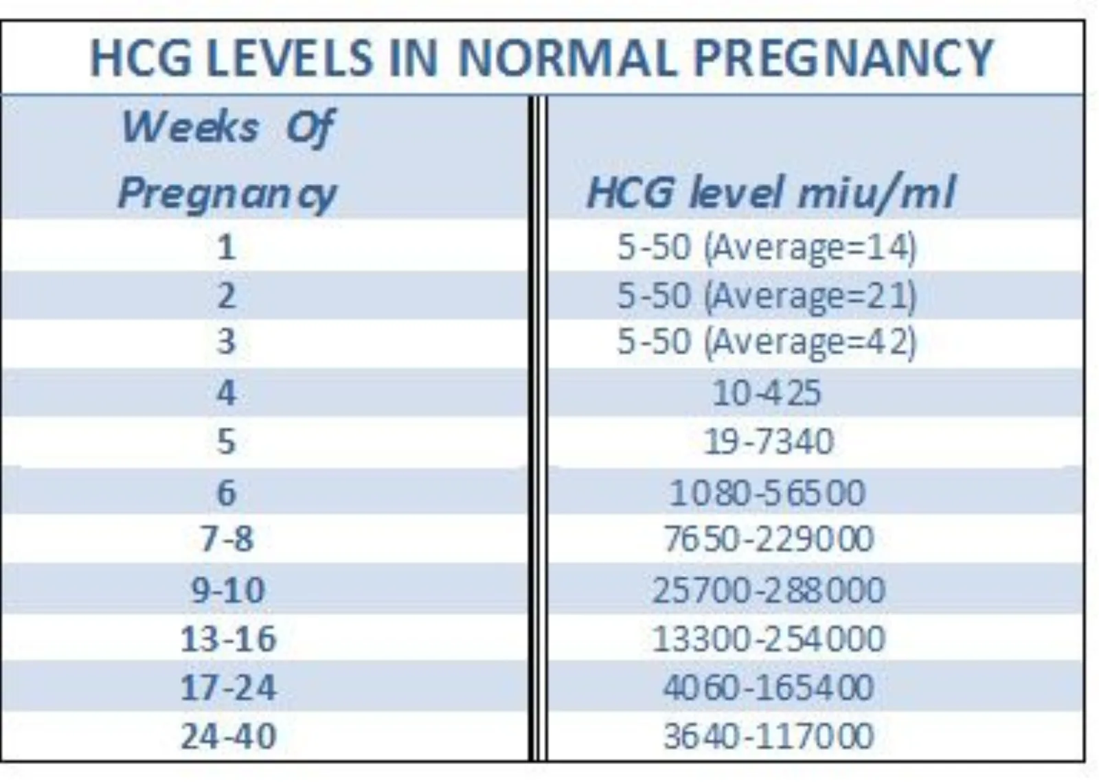 میزان هورمون hcg در بارداری
