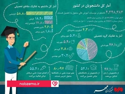 آمار دانشجویان ایران